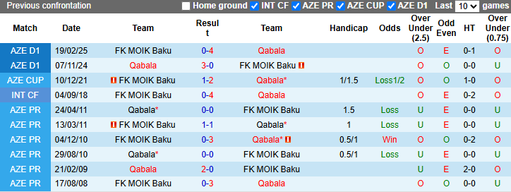 Nhận định, soi kèo Qabala vs MOIK Baku, 21h00 ngày 25/4: Khó có bất ngờ - Ảnh 3