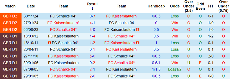 Nhận định, soi kèo Kaiserslautern vs Schalke 04, 18h30 ngày 27/4: Khác biệt động lực - Ảnh 3