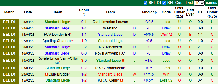 Nhận định, soi kèo Oud-Heverlee vs Standard Liege, 21h00 ngày 26/4: Tin vào khách - Ảnh 3