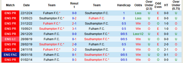 Soi kèo góc Southampton vs Fulham, 21h00 ngày 26/4 - Ảnh 3