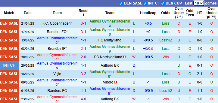 Nhận định, soi kèo Aarhus vs Copenhagen, 21h00 ngày 27/4: Nhiệm vụ phải thắng - Ảnh 2
