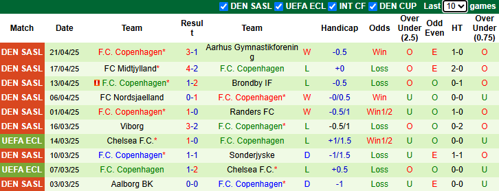 Nhận định, soi kèo Aarhus vs Copenhagen, 21h00 ngày 27/4: Nhiệm vụ phải thắng - Ảnh 3