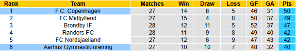 Nhận định, soi kèo Aarhus vs Copenhagen, 21h00 ngày 27/4: Nhiệm vụ phải thắng - Ảnh 5