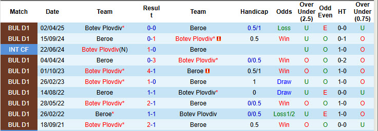 Nhận định, soi kèo Botev Plovdiv vs Beroe, 19h15 ngày 27/4: Đứng vững ở ngôi đầu - Ảnh 4
