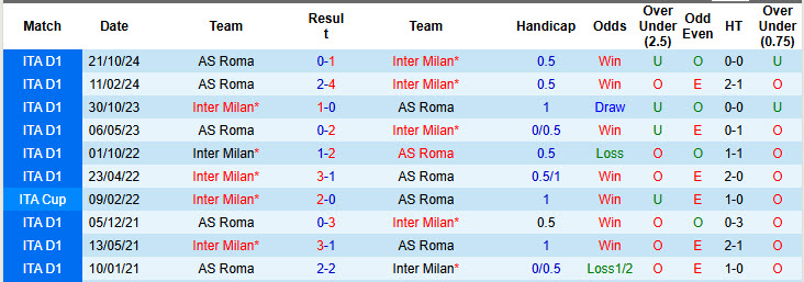 Soi kèo góc Inter Milan vs Roma, 20h00 ngày 27/4 - Ảnh 3
