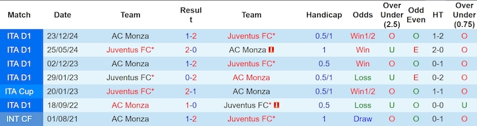Soi kèo phạt góc Juventus vs Monza, 23h00 ngày 27/4 - Ảnh 3