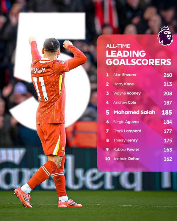 Mohamed Salah phá kỷ lục trong ngày Liverpool đăng quang Ngoại hạng Anh - Ảnh 1