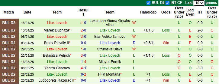 Nhận định, soi kèo CSKA 1948 Sofia II vs Litex Lovech, 21h00 ngày 29/4: Khó có bất ngờ - Ảnh 2