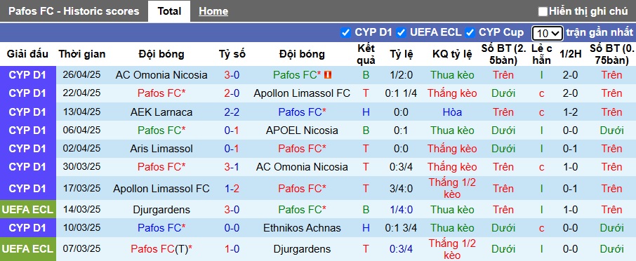 Nhận định, soi kèo Pafos vs Apollon Limassol, 23h00 ngày 30/4: Sức mạnh nhà vô địch - Ảnh 3