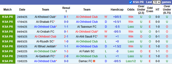 Nhận định, soi kèo Al-Okhdood vs Al Wehda, 23h00 ngày 1/5: Khách khởi sắc - Ảnh 2