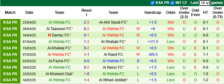 Nhận định, soi kèo Al-Okhdood vs Al Wehda, 23h00 ngày 1/5: Khách khởi sắc - Ảnh 3