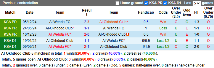 Nhận định, soi kèo Al-Okhdood vs Al Wehda, 23h00 ngày 1/5: Khách khởi sắc - Ảnh 4