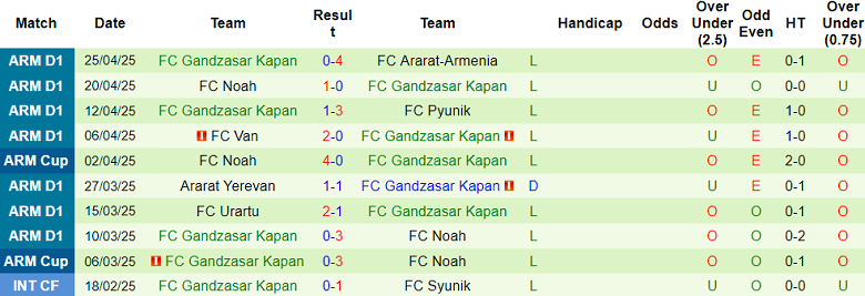 Nhận định, soi kèo Alashkert vs Gandzasar, 19h00 ngày 2/5: Tìm lại niềm vui - Ảnh 2