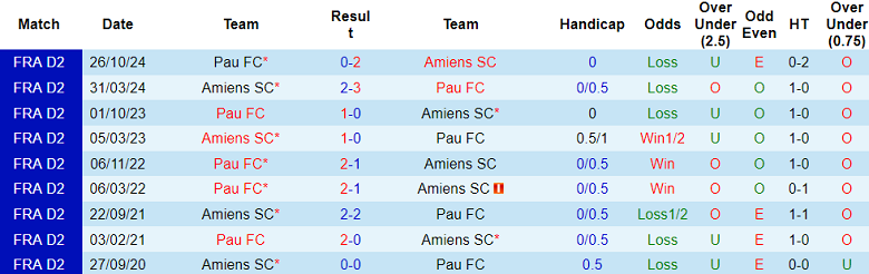 Nhận định, soi kèo Amiens vs Pau FC, 01h00 ngày 3/5: Cửa trên thất thế - Ảnh 3