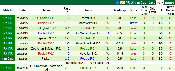 Nhận định, soi kèo Chadormalou Ardakan vs Foolad, 22h45 ngày 1/5: Nỗi lo xa nhà - Ảnh 2