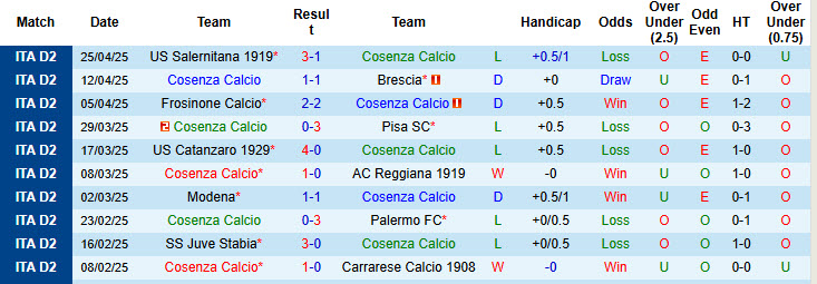Nhận định, soi kèo Cosenza Calcio vs Bari, 20h00 ngày 1/5: Tung cờ trắng - Ảnh 2