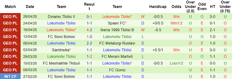 Nhận định, soi kèo Gonio vs Lokomotive Tbilisi, 20h00 ngày 2/5: Khó tin chủ nhà - Ảnh 2