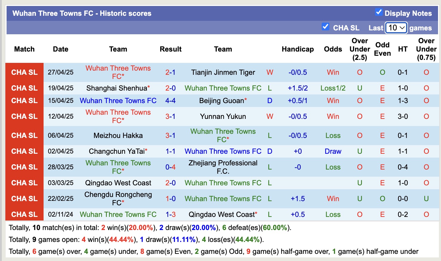 Nhận định, soi kèo Henan vs Wuhan Three Towns, 18h00 ngày 1/5: Chủ nhà chìm sâu - Ảnh 3