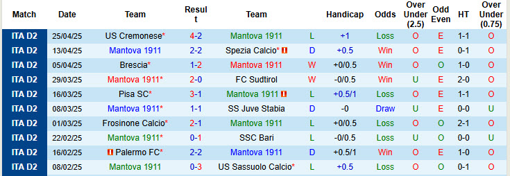 Nhận định, soi kèo Mantova vs Cesena, 20h00 ngày 1/5: Duy trì khoảng cách an toàn - Ảnh 2