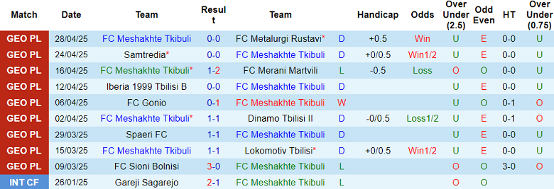 Nhận định, soi kèo Meshakhte Tkibuli vs Sioni Bolnisi, 20h00 ngày 2/5: - Ảnh 1