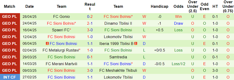 Nhận định, soi kèo Meshakhte Tkibuli vs Sioni Bolnisi, 20h00 ngày 2/5: - Ảnh 2