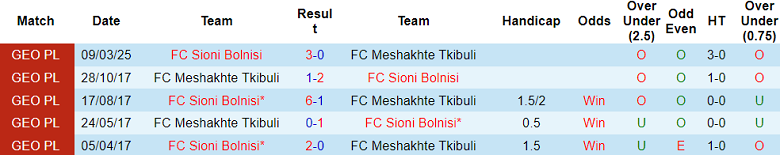 Nhận định, soi kèo Meshakhte Tkibuli vs Sioni Bolnisi, 20h00 ngày 2/5: - Ảnh 3