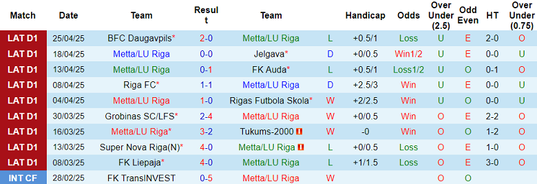 Nhận định, soi kèo Metta vs Liepaja, 19h00 ngày 2/5: Thất vọng cửa trên - Ảnh 1