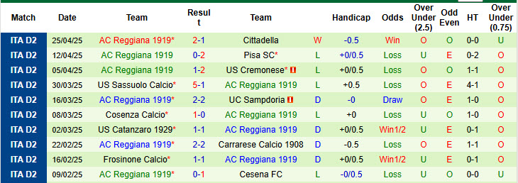 Nhận định, soi kèo Modena vs Reggiana, 20h00 ngày 1/5: Bước vào hang cọp - Ảnh 3
