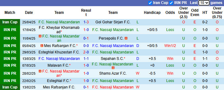 Nhận định, soi kèo Nassaji Mazandaran vs Havadar, 22h45 ngày 1/5: Khách khởi sắc - Ảnh 1
