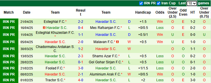 Nhận định, soi kèo Nassaji Mazandaran vs Havadar, 22h45 ngày 1/5: Khách khởi sắc - Ảnh 2