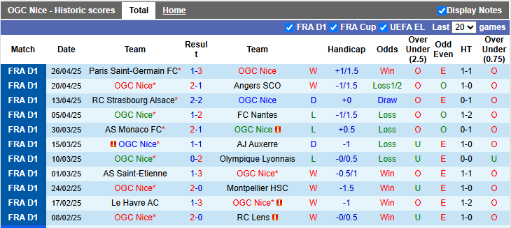 Nhận định, soi kèo Nice vs Reims, 1h45 ngày 3/5: Gục ngã trước thiên đường - Ảnh 1