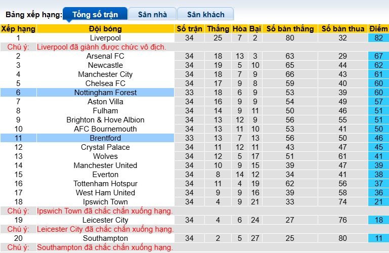 Nhận định, soi kèo Nottingham vs Brentford, 01h30 ngày 2/5: Cầm chân nhau - Ảnh 1