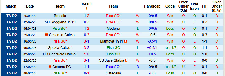Nhận định, soi kèo Pisa vs Frosinone, 20h00 ngày 1/5: Không được phép chủ quan - Ảnh 2