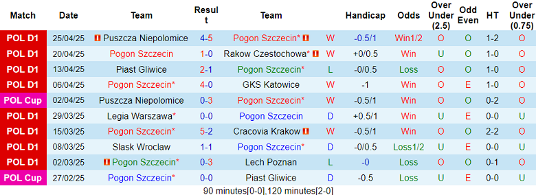 Nhận định, soi kèo Pogon vs Legia Warszawa, 21h00 ngày 2/5: Khó cho cửa trên - Ảnh 1