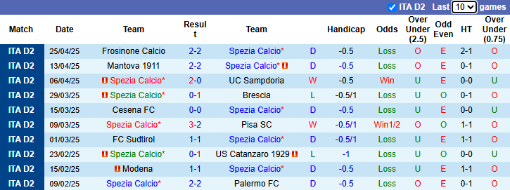Nhận định, soi kèo Spezia vs Salernitana, 20h00 ngày 1/5: Cửa dưới sáng - Ảnh 2