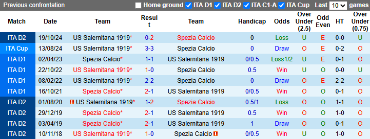 Nhận định, soi kèo Spezia vs Salernitana, 20h00 ngày 1/5: Cửa dưới sáng - Ảnh 4