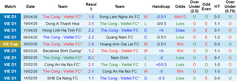 Nhận định, soi kèo Thể Công Viettel vs Đà Nẵng, 19h30 ngày 2/5: Niềm vui ngắn ngủi - Ảnh 1