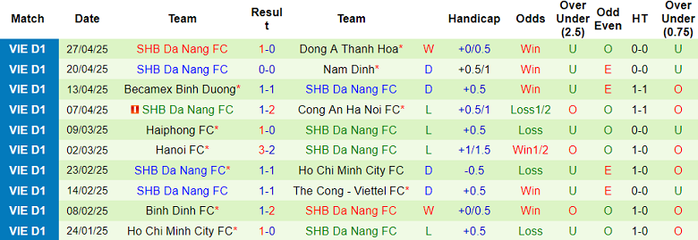 Nhận định, soi kèo Thể Công Viettel vs Đà Nẵng, 19h30 ngày 2/5: Niềm vui ngắn ngủi - Ảnh 2