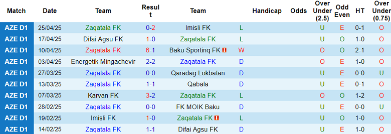 Nhận định, soi kèo Zaqatala vs MOIK Baku, 20h00 ngày 2/5: Kịch bản quen thuộc - Ảnh 1