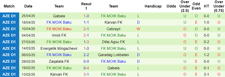 Nhận định, soi kèo Zaqatala vs MOIK Baku, 20h00 ngày 2/5: Kịch bản quen thuộc - Ảnh 2