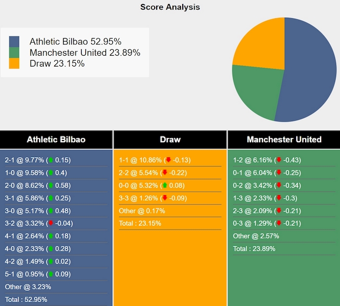 Siêu máy tính dự đoán Athletic Bilbao vs MU, 2h00 ngày 2/5 - Ảnh 1