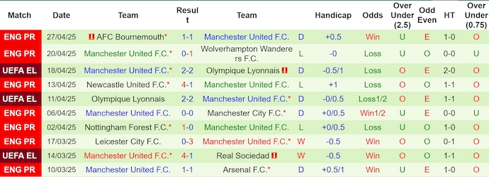 Soi kèo phạt góc Athletic Bilbao vs MU, 2h00 ngày 2/5 - Ảnh 2
