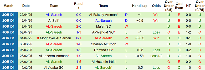 Nhận định, soi kèo Al Ahli Amman vs Al Sareeh, 21h00 ngày 2/5: Cửa dưới thất thế - Ảnh 2
