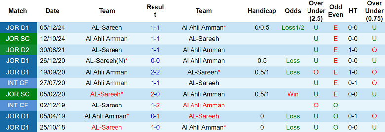 Nhận định, soi kèo Al Ahli Amman vs Al Sareeh, 21h00 ngày 2/5: Cửa dưới thất thế - Ảnh 3