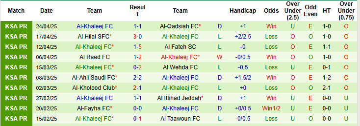 Nhận định, soi kèo Al-Ettifaq vs Al-Khaleej, 22h50 ngày 2/5: Hài lòng đôi bên - Ảnh 3