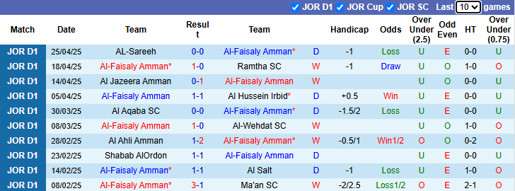 Nhận định, soi kèo Al-Faisaly Amman vs Moghayer Al Sarhan, 23h45 ngày 2/5: Vượt trội - Ảnh 2