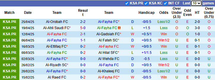 Nhận định, soi kèo Al-Fayha vs Damac FC, 23h05 ngày 2/5: Chưa thể vượt mặt - Ảnh 2