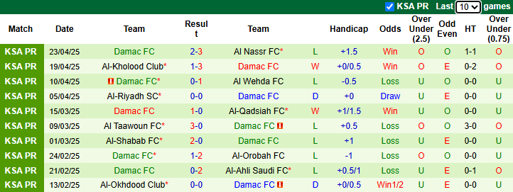 Nhận định, soi kèo Al-Fayha vs Damac FC, 23h05 ngày 2/5: Chưa thể vượt mặt - Ảnh 3