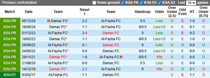 Nhận định, soi kèo Al-Fayha vs Damac FC, 23h05 ngày 2/5: Chưa thể vượt mặt - Ảnh 4