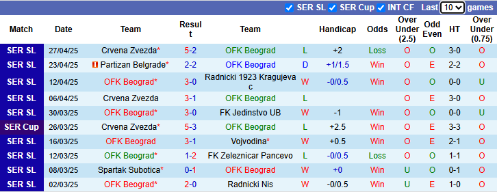 Nhận định, soi kèo Beograd vs Vojvodina, 23h30 ngày 2/5: Chiến thắng thứ 3 - Ảnh 2
